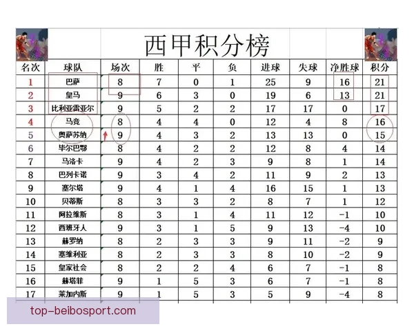 西甲最新积分战报皇马巴萨争冠形势全面解析与走势预测